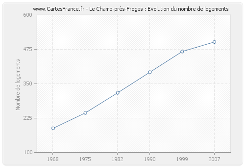 Le Champ-près-Froges : Evolution du nombre de logements